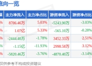 异动快报：深信服（300454）2月14日13点13分触及涨停板