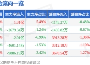 异动快报：云赛智联（600602）2月14日13点9分触及涨停板