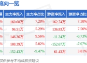 异动快报：ST永悦（603879）2月14日13点3分触及涨停板