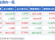 异动快报：润建股份（002929）2月14日13点4分触及涨停板
