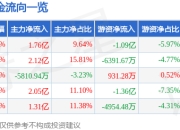 异动快报：金桥信息（603918）2月14日13点0分触及涨停板