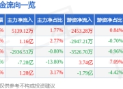异动快报：优刻得-W（688158）2月14日13点0分触及涨停板
