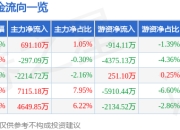 异动快报：金域医学（603882）2月14日11点28分触及涨停板