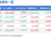 异动快报：宏景科技（301396）2月14日11点12分触及涨停板
