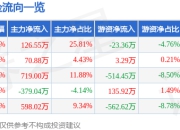 异动快报：*ST宁科（600165）2月14日11点13分触及跌停板