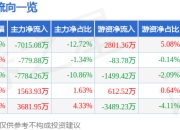 异动快报：易华录（300212）2月14日11点9分触及涨停板