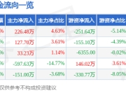 异动快报：瑞和股份（002620）2月18日9点30分触及涨停板