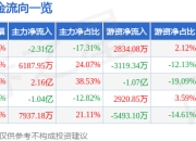 异动快报：日海智能（002313）2月18日9点30分触及跌停板