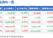 异动快报：梦网科技（002123）2月18日9点31分触及跌停板