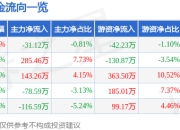 异动快报：兴通股份（603209）2月18日9点31分触及涨停板