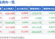 异动快报：潍柴重机（000880）3月12日14点49分触及涨停板