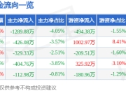 异动快报：汉邦高科（300449）3月12日14点41分触及涨停板