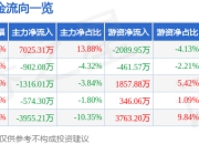 异动快报：四方股份（601126）3月12日14点42分触及涨停板