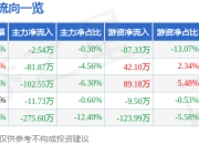 异动快报：ST三圣（002742）3月12日14点18分触及涨停板