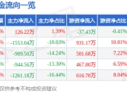 异动快报：ST红太阳（000525）3月12日14点1分触及涨停板