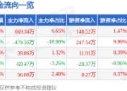异动快报：润都股份（002923）3月12日13点59分触及涨停板