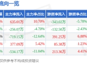 异动快报：ST中嘉（000889）3月12日13点53分触及涨停板