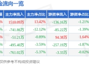 异动快报：王子新材（002735）3月12日13点53分触及涨停板