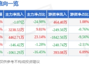 异动快报：西大门（605155）3月12日13点43分触及涨停板