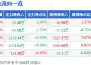 异动快报：*ST信通（600289）3月12日13点34分触及涨停板