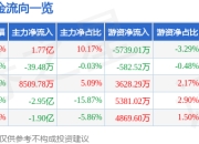 异动快报：中国银河（601881）3月12日13点33分触及涨停板
