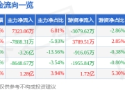 异动快报：深桑达Ａ（000032）3月12日13点34分触及涨停板