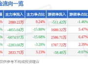 异动快报：国联股份（603613）3月12日13点32分触及涨停板