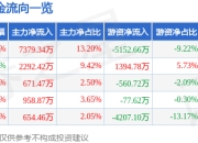 异动快报：恩华药业（002262）3月12日13点33分触及涨停板