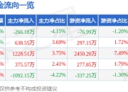异动快报：嵘泰股份（605133）3月12日13点27分触及涨停板