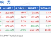 异动快报：潮宏基（002345）3月12日13点23分触及涨停板