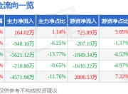 异动快报：中远海科（002401）3月12日13点22分触及涨停板