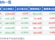 异动快报：万里石（002785）3月12日13点22分触及涨停板