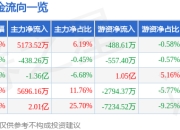 异动快报：佳都科技（600728）3月12日13点16分触及涨停板
