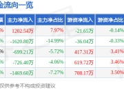 异动快报：科瑞技术（002957）3月12日13点7分触及涨停板