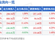 异动快报：勤上股份（002638）3月12日13点5分触及涨停板