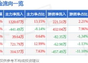 异动快报：晨光新材（605399）3月12日13点4分触及涨停板