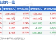 异动快报：麦格米特（002851）3月12日13点0分触及涨停板