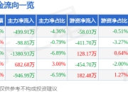 异动快报：华脉科技（603042）3月12日11点26分触及涨停板
