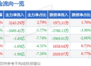 异动快报：浙大网新（600797）3月12日11点28分触及涨停板