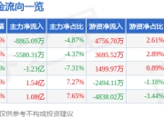 异动快报：科泰电源（300153）3月12日11点6分触及涨停板