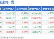 异动快报：沃格光电（603773）3月12日11点7分触及涨停板