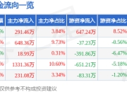 异动快报：江山股份（600389）3月12日11点3分触及涨停板
