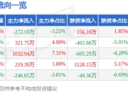 异动快报：金通灵（300091）3月12日10点54分触及涨停板