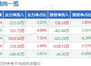 异动快报：金通灵（300091）3月12日10点54分触及涨停板