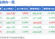 异动快报：大千生态（603955）3月12日10点51分触及涨停板