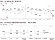 CPI同比转负背后：结构现积极变化，力促价格企稳回升