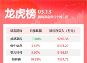 龙虎榜丨机构今日买入这16股，抛售宝钛股份2.49亿元