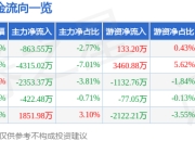 异动快报：福莱新材（605488）3月13日14点52分触及跌停板