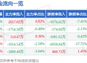 异动快报：宝钛股份（600456）3月13日14点54分触及涨停板