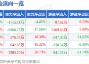 异动快报：园林股份（605303）3月13日14点44分触及跌停板